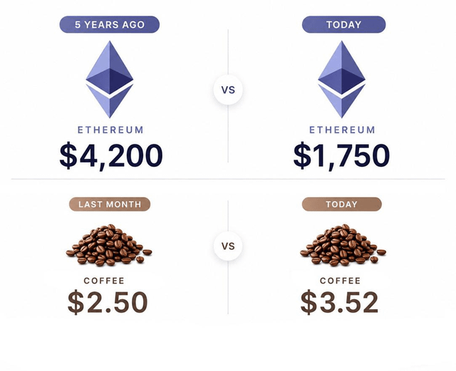 The image contrasts Ethereum's price decline from $4,200 five years ago to $1,750 today against coffee's price increase from $2.50 last month to $3.52 today, humorously illustrating the post's claim that "ETH is getting outperformed by coffee."