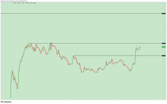 A TradingView chart of Solana ($SOL) on a 1-hour timeframe shows recent price action breaking above a key resistance level around $187, with candles pushing toward the $200 mark. The chart illustrates the strong upward momentum referenced in the post, suggesting that just as $SOL is making a significant breakout move, $USELESS is similarly positioned to rally as it follows the same "memecoin runner" thesis.