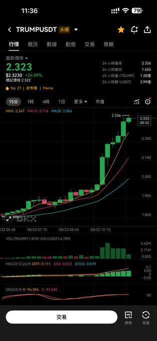 A cryptocurrency trading app screenshot showing the price chart for "TRUMPUSDT" at 2.323, with a +74.09% increase.