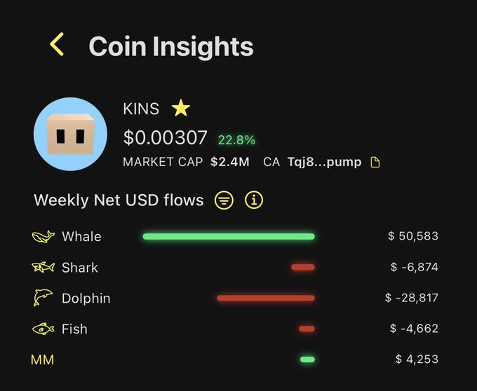A "Coin Insights" screen for KINS ($0.00307, +22.8%) shows weekly net USD flows with whales buying $50,583 while sharks, dolphins, and fish are selling, illustrating the bullish whale accumulation and retail sell-off exhaustion referenced in the post.