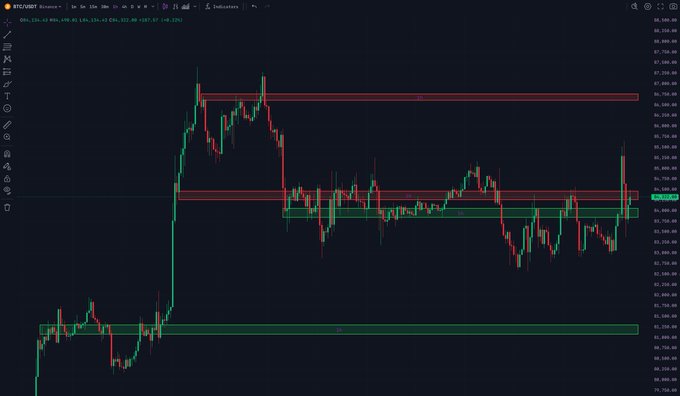 A candlestick trading chart for BTC/USDT Binance pair on a 1m timeframe, showing price movements around 63-67K with red resistance and green support zones marked.
