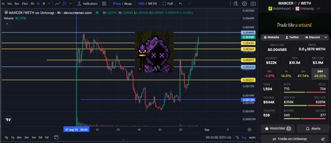 A 4-hour candlestick chart of the MAMCER/WETH cryptocurrency pair on Uniswap, displaying price action, volume, and various horizontal support and resistance levels, with a pixel art wizard image overlaid in the center.