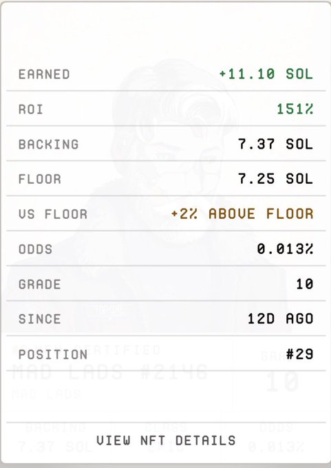 The image shows a NFT earnings statistics panel displaying "EARNED +11.10 SOL," "ROI 151%," "BACKING 7.37 SOL," "FLOOR 7.25 SOL," "US FLOOR +2% ABOVE FLOOR," "ODDS 0.013%," "GRADE 10," "SINCE 12D AGO," and "POSITION #29," with a faded background image of a cartoon character. This corresponds directly to the post highlighting the "Mad Lads" NFT's impressive 11.1 SOL earnings over 12 days and 151% ROI.