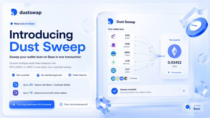 Dustswap promotional graphic introducing 'Dust Sweep,' a non-custodial, public beta tool now live on Base that converts up to 20 small token balances (AERO, DEGEN, TOSHI, VIRTUAL, USDC, etc.) into ETH, USDC, or USDT in a single transaction, with 0.03452 ETH received shown on screen.