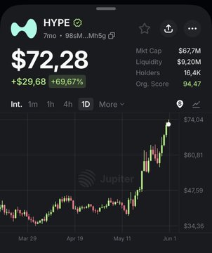 The image depicts a stock chart for Hyper, with Bitcoin's price rising from $72,28 at 7 am to $91.67 an hour later at 4 pm. The graph shows the Bitcoin prices increasing over time during daytime hours, likely as the day progresses and people become more active on stock exchanges. The post in the image is about the price trend of Hyper; however, it seems unrelated to a discussion on Bitcoin's value or market conditions.