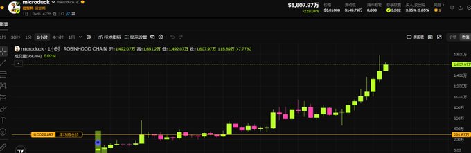 A candlestick chart of microdoge (microduck) on BOB•HOOD CHAIN showing price at $1,607.97万, up 17.77%, with a recent sharp upward price movement from around $400 to over $1,600.