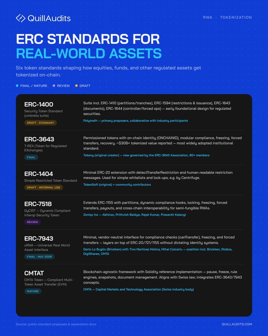 An infographic from QuillAudits titled 'ERC STANDARDS FOR REAL-WORLD ASSETS' lists six token standards (ERC-1400, ERC-3643, ERC-1404, ERC-7518, ERC-7943, CMTAT) along with their status and descriptions.