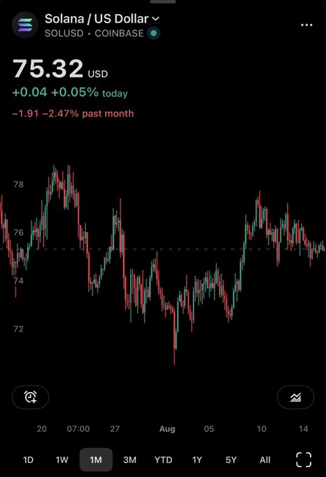 A cryptocurrency price chart for Solana / US Dollar (SOLUSD) on Coinbase showing a price of $75.32 USD, up +0.04 (+0.05%) today and down -1.91 (-2.47%) past month.