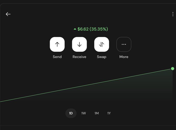 A cryptocurrency wallet app screen displays a green performance chart showing a gain of +$6.62 (35.35%), corresponding to @mimcoinbtc's 35.3% increase mentioned in the post, with action buttons for Send, Receive, Swap, and More on a dark background.