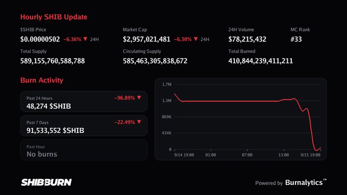 A SHIBburn dashboard showing hourly SHIB updates with a price of $0.00000502 (-6.36%), market cap of $2.95B, and burn activity highlighting a 96.89% drop in past 24-hour burns.