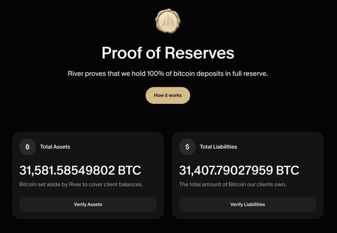 Proof of Reserves page screenshot showing Total Assets of 31,581.58549802 BTC and Total Liabilities of 31,407.79027959 BTC with verification options.
