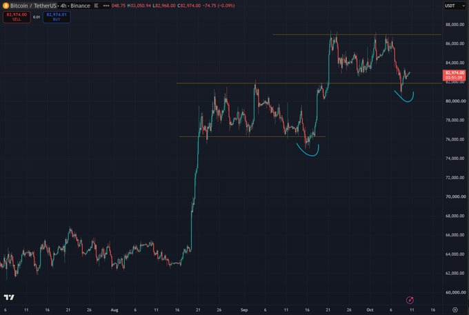 A Bitcoin/TetherUS (BTCUSDT) trading chart on the 4-hour timeframe from Binance shows the price at 82,974.01, with various horizontal support/resistance lines and curved annotations drawn on the chart.