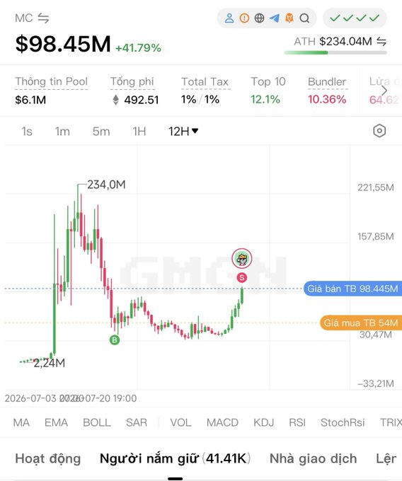 A cryptocurrency price chart showing a value of '$98.45M' with a '41.79%' increase, featuring a candlestick graph with peaks and dips over time in Vietnamese language.
