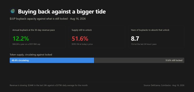 A chart titled "Buying back against a bigger tide" shows Jupiter's (JUP) buyback capacity against its still-locked supply as of August 16, 2026. It highlights that $68.2M in annual buybacks (12.2% at a 30-day revenue pace) would take 8.7 years to absorb the 51.6% of supply still unlocked against a $557.8M cap.