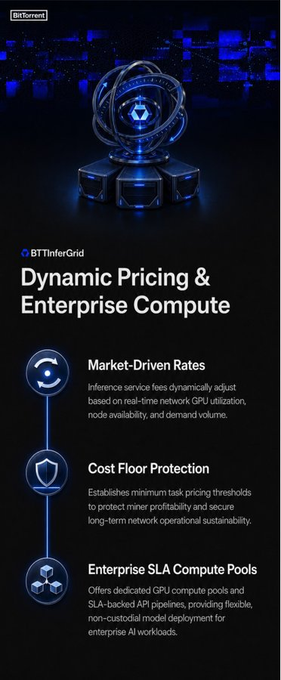 This image illustrates BitTorrent's BTTInferGrid, highlighting features like "Dynamic Pricing & Enterprise Compute," "Market-Driven Rates," "Cost Floor Protection," and "Enterprise SLA Compute Pools," which support the company's commitment to transparency in Web3 operations and upcoming BTT buybacks.