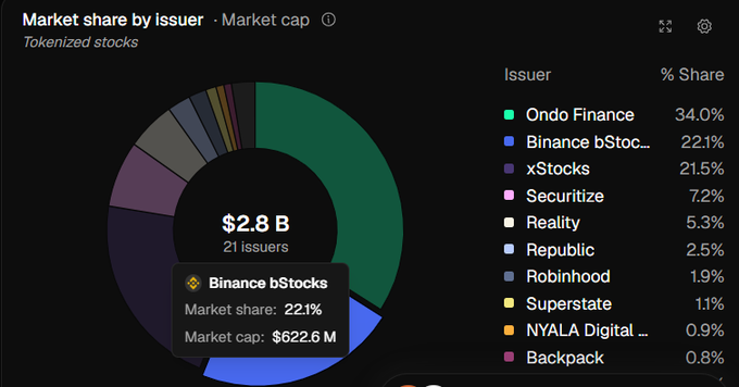 A market share by issuer pie chart for tokenized stocks totaling $2.8B across 21 issuers, with Ondo Finance leading at 34.0%, followed by Binance bStocks (22.1%) and xStocks (21.5%).