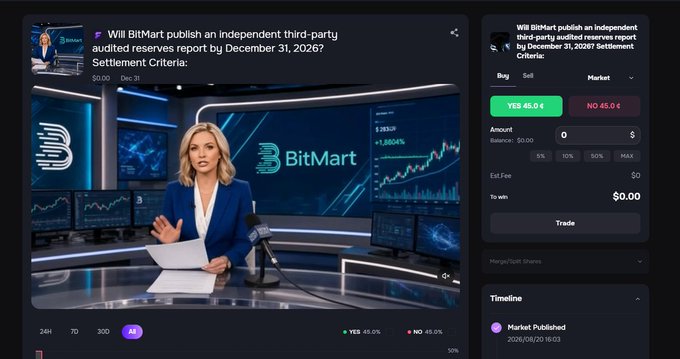 A BitMart prediction market interface shows a video of a news anchor with the question 'Will BitMart publish an independent third-party audited reserves report by December 31, 2026?' displaying YES 45.0¢ and NO 45.0¢ trading options.