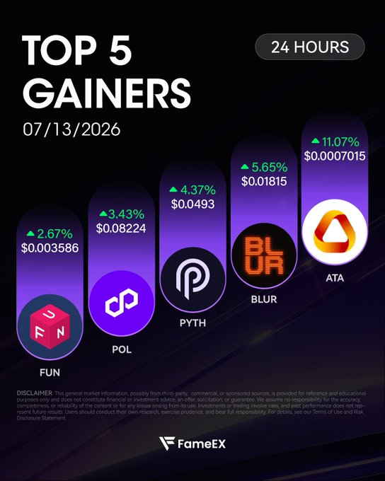 A dark-themed graphic from 'FameEX' dated '07/13/2026' displays a 'TOP 5 GAINERS' bar chart over 24 hours, showing positive percentage changes for the crypto tokens FUN, POL, PYTH, BLUR, and ATA.