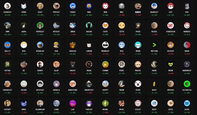 A grid of various meme coin tokens including CADNEAT, PURR, ZCAT, POPCAT, TOSHI, MOG, MEOW, and many others, each showing their percentage price changes in green (positive) or red (negative).