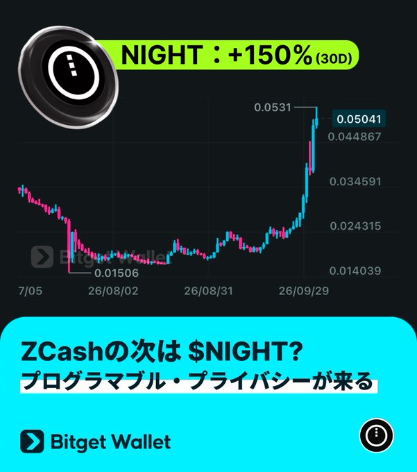 A Bitget Wallet promotional graphic for $NIGHT token showing a price chart with NIGHT up 150% (30D), with Japanese text asking 'Is $NIGHT next after ZCash?'