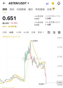 "Aster has crashed again, giving back all its gains. In fact, the top priority for @Aster_DEX right now is to clearly define its positioning, rather than holding a good hand of cards and just replicating a run-of-the-mill DEX."