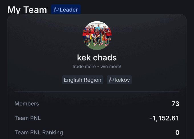 A 'My Team' profile page for 'kek chads' led by 'kekov' showing 73 members, a Team PNL of -1,152.61, and a ranking of 0.