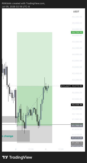 TradingView BTCUSDT candlestick chart on July 9, 2026, showing the current price at 63,010.00 with key price levels marked at 64,704.56, 62,428.39, 61,784.58, 61,413.84, and 61,263.12.
