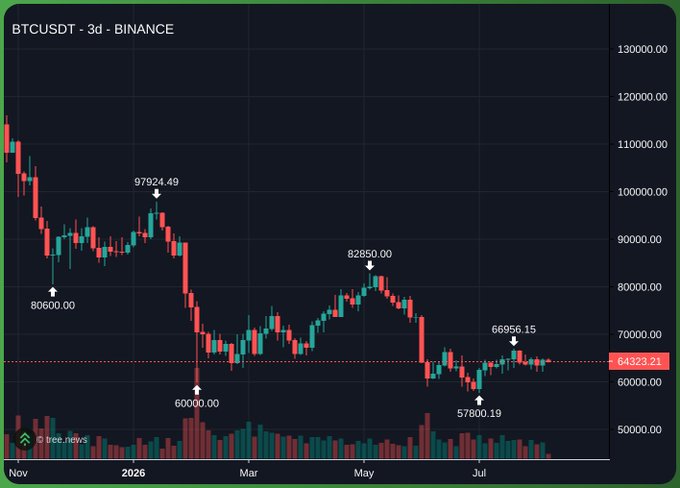 A 3-day BTCUSDT candlestick chart on Binance from November 2025 through mid-2026 shows Bitcoin's price dropping from around $97,924 to a recent value of $64,323, with key lows marked at $60,000 and $57,800. The chart visually reinforces the poster's frustration with crypto's bearish price action, illustrating the steep decline that drives non-traders to dismiss the market.