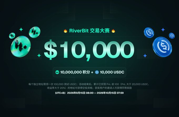 A promotional graphic for a "RiverBit 交易大赛" (Trading Competition) showing a $10,000 prize consisting of 10,000,000 points plus 10,000 USDC, with activity dates from September 15, 2026 to October 15, 2026.
