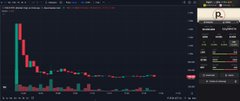 A TradingView price chart displays a steep decline in an asset's value, with green and red candles showing a sharp drop followed by lower-level consolidation, likely representing "PL" or a similar ticker referenced in the post about a token listing or feature inclusion by the PaperDAO team.