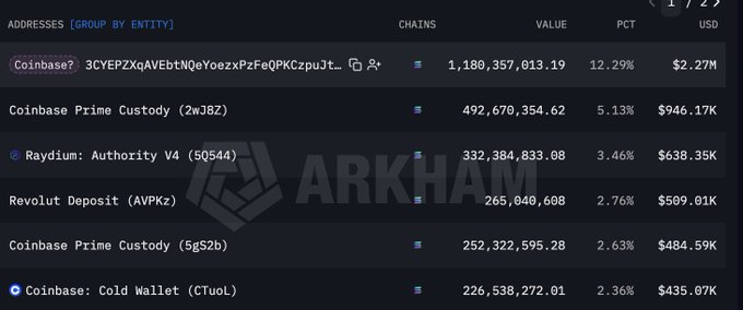 The image displays an Arkham Intelligence dashboard ranking the largest holders of the $GIGA token on Coinbase, with "Coinbase 7" leading at 1,180,357,013.19 tokens (12.29%) worth $2.27M, followed by Coinbase Prime Custody wallets, Raydium Authority V4, and a Revolut Deposit address—data that supports the post's claim about the dramatic accumulation of $GIGA's supply on Coinbase over time.