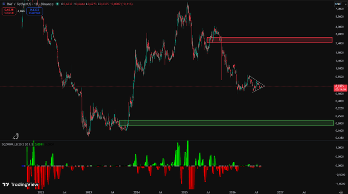 The image shows a RAY/USDT price chart on TradingView with a compression triangle pattern forming near $0.6335, highlighted by a red resistance zone around $3 and a green support zone near $0.20-0.25, alongside a SQZMONL indicator below showing compressed momentum (0.2031) suggesting an imminent volatility breakout. The chart supports the caption's premise of indecision between a bullish or bearish -60% move, with the triangle apex indicating a major directional move is approaching.