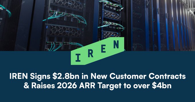 An image showing data servers with the text 'IREN Signs $2.8bn in New Customer Contracts & Raises 2026 ARR Target to over $4bn'.