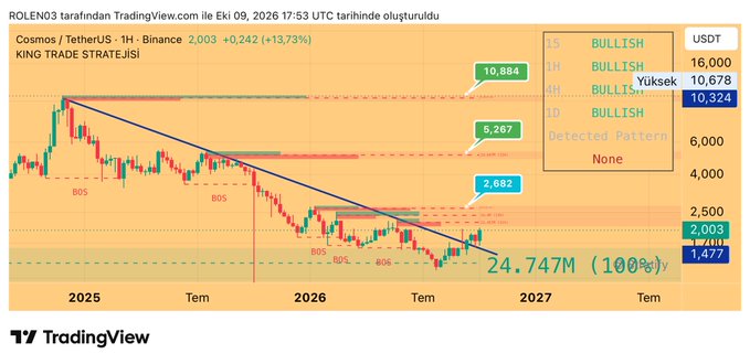 A TradingView chart for Cosmos/TetherUS on Binance shows a bullish King Trade Strategy with prices around 2.003, up 13.73%.