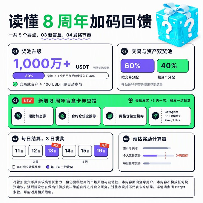 A Chinese promotional graphic for a crypto platform's 8th anniversary celebration titled '读懂8周年加码回馈', highlighting a prize pool of over 10 million USDT, with details on 60/40 split rewards and new mystery box offerings.