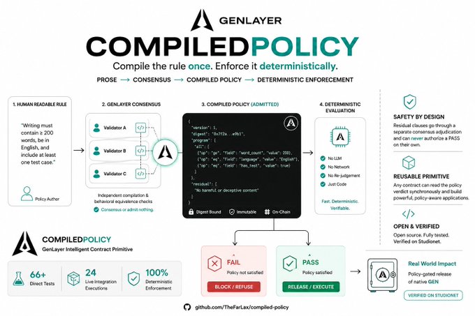 An infographic for GenLayer's "CompiledPolicy" explains how human-readable rules are converted into deterministic, on-chain enforcement through validator consensus and policy evaluation, highlighting features like safety by design, reusable primitives, and open-source verification with 66+ direct tests.