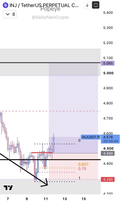 A TradingView chart of INJ/USDT Perpetual shows the price at 4.576 after breaking out above the 4.468 resistance level, aligning with the caption "Starting to breakout. INJ." Key Fibonacci levels are marked at 5.065 (high), 4.468, and 4.295 (low), with Fibonacci retracements at 0.75 and 0.618 displayed on the chart.
