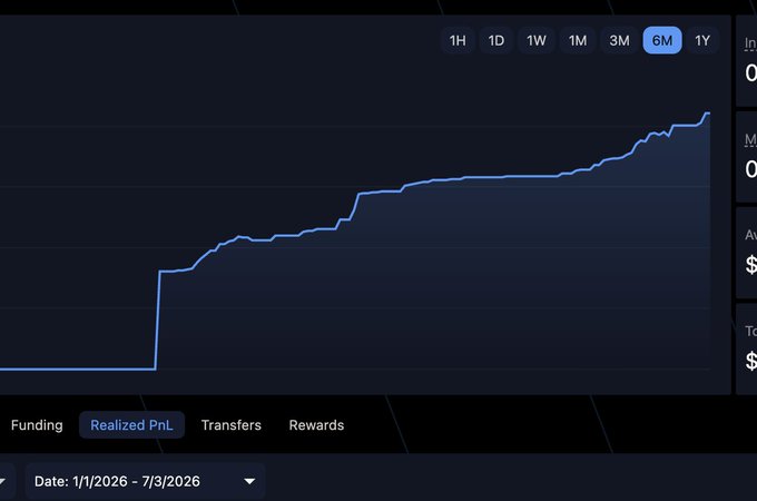 A 6-month trading performance chart showing realized PnL with a steady upward trend, displaying roughly +165% growth across the selected date range of 1/1/2026 to 7/3/2026, with notable step-like jumps that reflect the consistent daily trading strategy mentioned in the post.