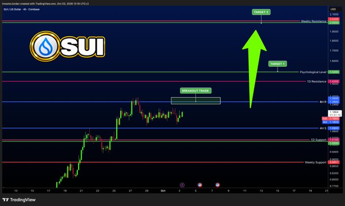 A TradingView 4-hour chart of SUI/USDT shows a breakout trade setup above the $1.30 resistance level, with a projected bullish move toward Target 1 near $1.52 and Target 2 around $2.10 near weekly resistance. The image visually reinforces the post's claim of an imminent next leg higher by highlighting the breakout entry and significant upside targets.