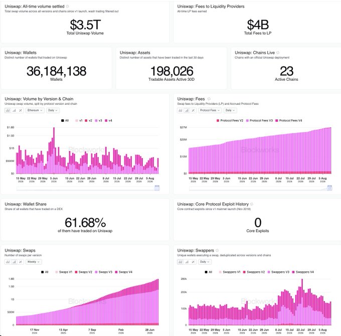 Dashboard showing Uniswap protocol statistics including $3.5T all-time volume, $4B fees to LPs, 36M+ wallets, 198K tradable assets, and various charts of volume, fees, and swappers across versions V1-V4.