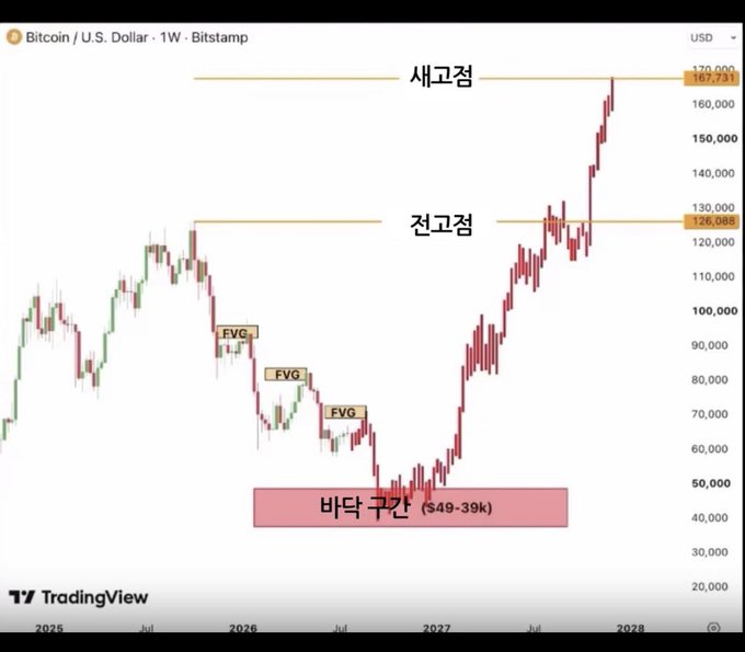 A weekly Bitcoin/USD chart from Bitstamp showing BTC hitting a new high (세고점) around $167,731 after recovering from a lows zone (바닥 구간) of $49-39k, with previous high (전고점) at $126,986 and several FVG (Fair Value Gap) markers along the way — used to humorously illustrate the post's jab at crypto long-holders mocking stock investors while BTC outperforms equities.