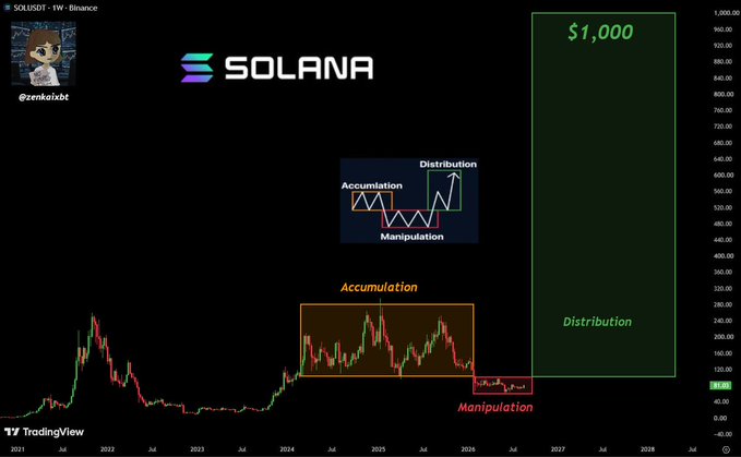 A Solana (SOL) weekly chart against Binance displays the classic Wyckoff "Accumulation, Manipulation, Distribution" market cycle, marking a recent accumulation phase (~$80-260) followed by a sharp manipulation drop below $70, with projected distribution targeting $1,000. The accompanying post aligns with this technical analysis, highlighting that sellers dumping SOL under $70 are missing a potential move toward $1,000 as smart money accumulates at these lows.