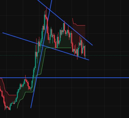 A financial candlestick chart displays price action within a wedge formation, with blue trendlines indicating the converging support and resistance boundaries of the pattern.