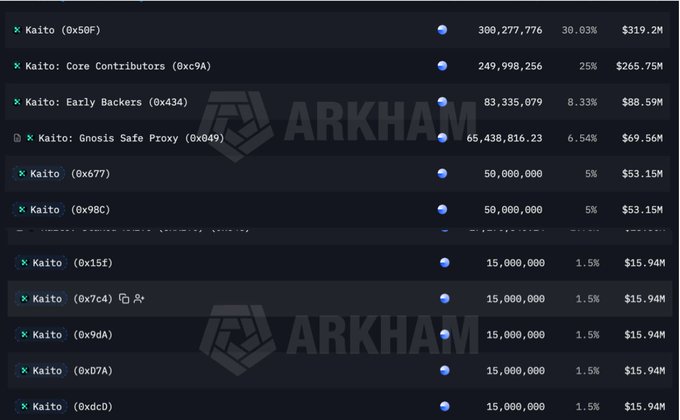 Screenshot of a cryptocurrency token distribution list titled 'ARKHAM', showing multiple Kaito wallets with their holdings, percentages, and USD values.