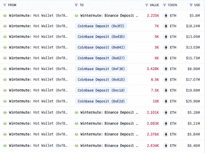 A blockchain transaction tracking interface showing multiple ETH transfers from a Wintermute hot wallet (0xf8...) to various Coinbase deposit addresses and Wintermute Binance deposit addresses, with individual transfers ranging from 2.225K to 10K ETH valued between $5.21M and $25.96M.