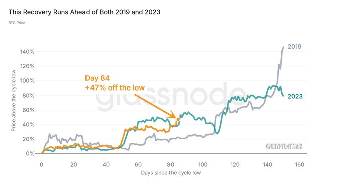 A line chart titled 'This Recovery Runs Ahead of Both 2019 and 2023' comparing BTC price cycles, with a note marking 'Day 84 +47% off the low' and watermark 'glassnode'.