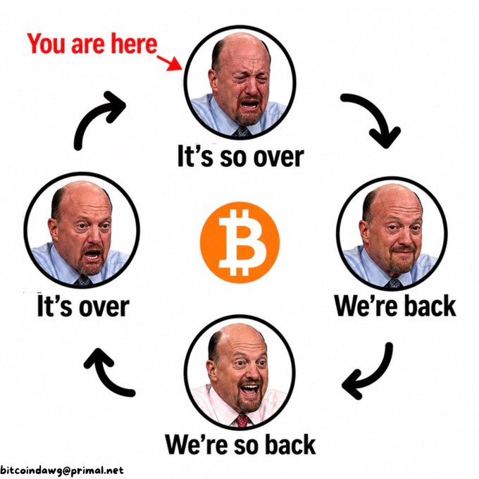 A circular meme featuring four images of actor Bryan Cranston's crying face with captions reading 'It's so over', 'We're back', 'We're so back', and 'It's over', surrounding a central Bitcoin (₿) logo, with a red arrow indicating 'You are here' at the top.