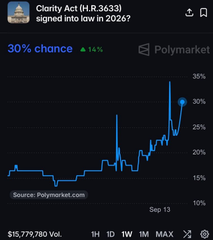 A Polymarket prediction chart showing 'Clarity Act (H.R.3633) signed into law in 2026?' at 30% chance with 14% change, displaying price trends from September 13.