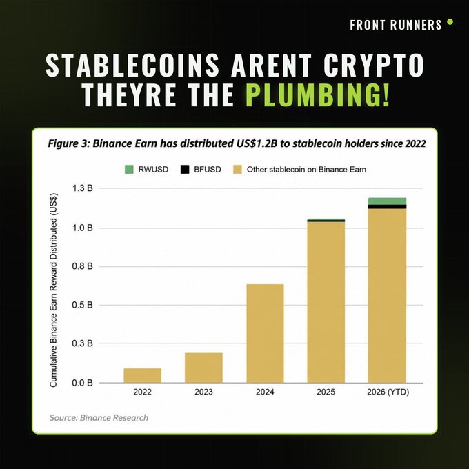 A bar chart from Binance Research showing cumulative stablecoin rewards distributed on Binance Earn from 2022 to 2026 YTD, totaling US$1.2B across RWUSD, BFUSD, and other stablecoins, with the dramatic year-over-year growth (from ~$0.1B in 2022 to ~$1.2B in 2026) visually reinforcing the post's claim that stablecoins have evolved into core financial "plumbing" rather than simple crypto dollars.