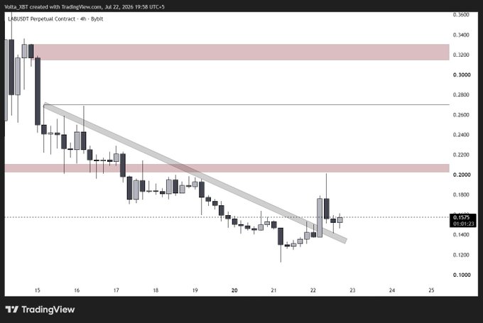 A TradingView 4-hour candlestick chart for the LAB/USDT Perpetual Contract on Bybit shows a downtrend within a descending channel, with the price at approximately 0.1575 as of July 22, 2026.